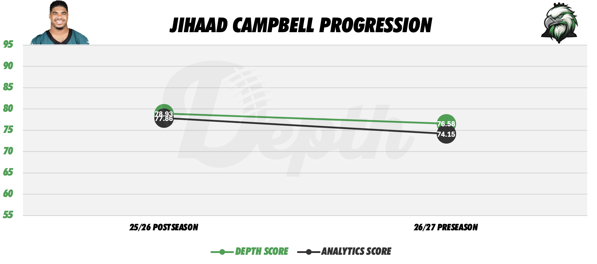 Jihaad Campbell Player Progression