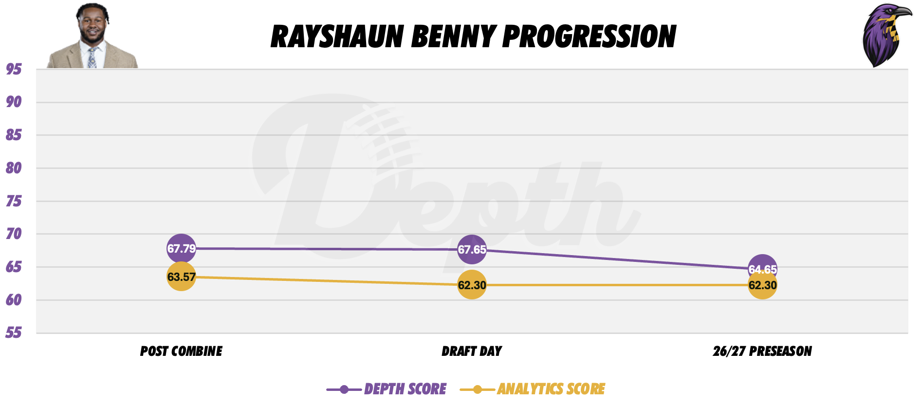Rayshaun Benny Player Progression
