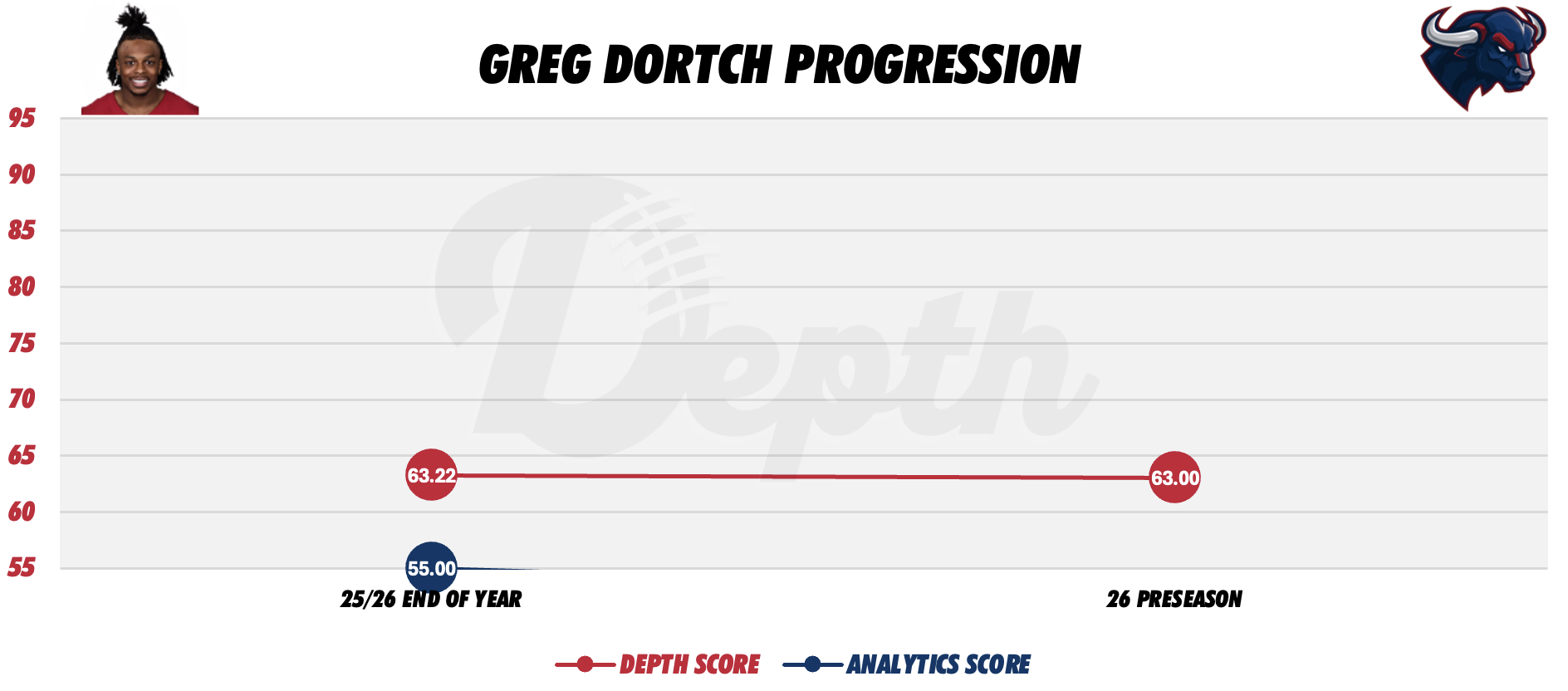 Greg Dortch Player Progression