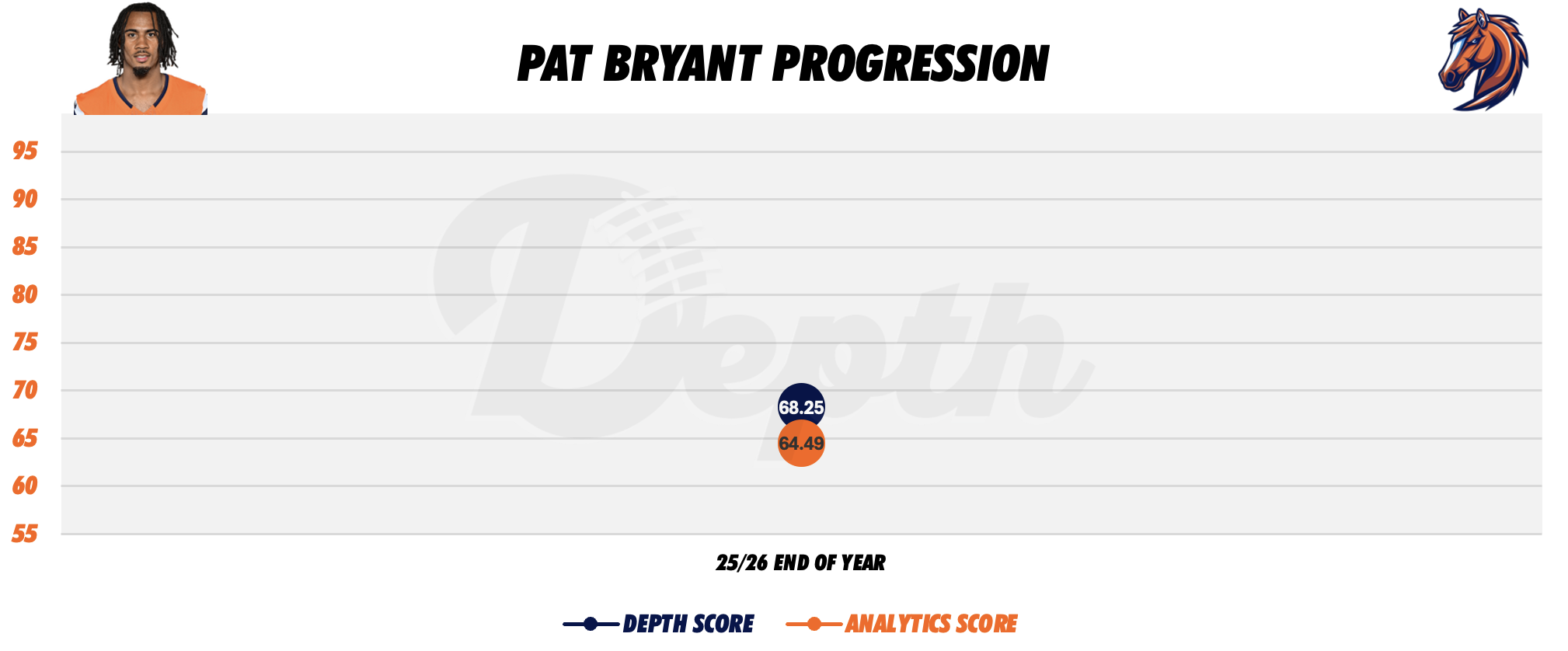 Pat Bryant Player Progression
