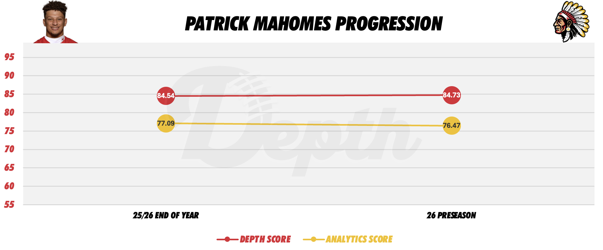 Patrick Mahomes Player Progression