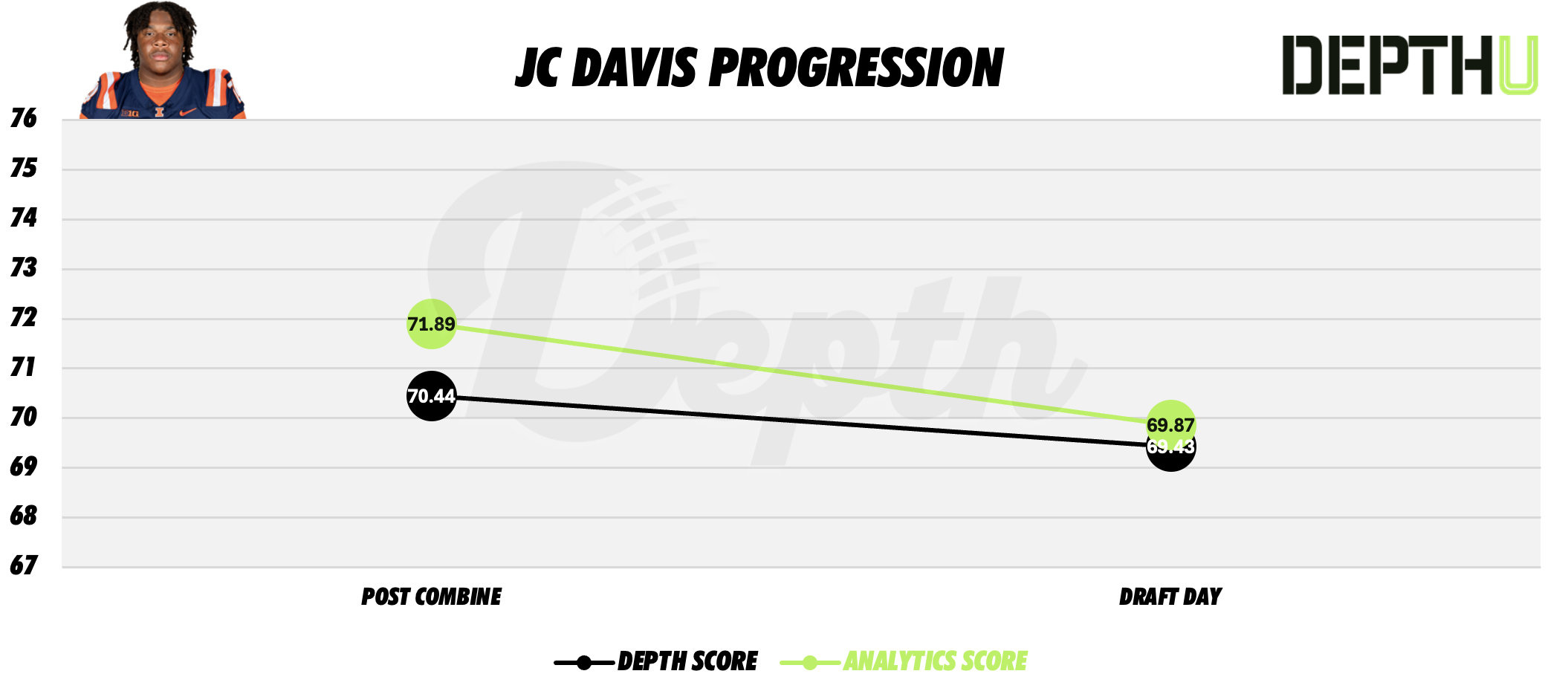 JC Davis Player Progression