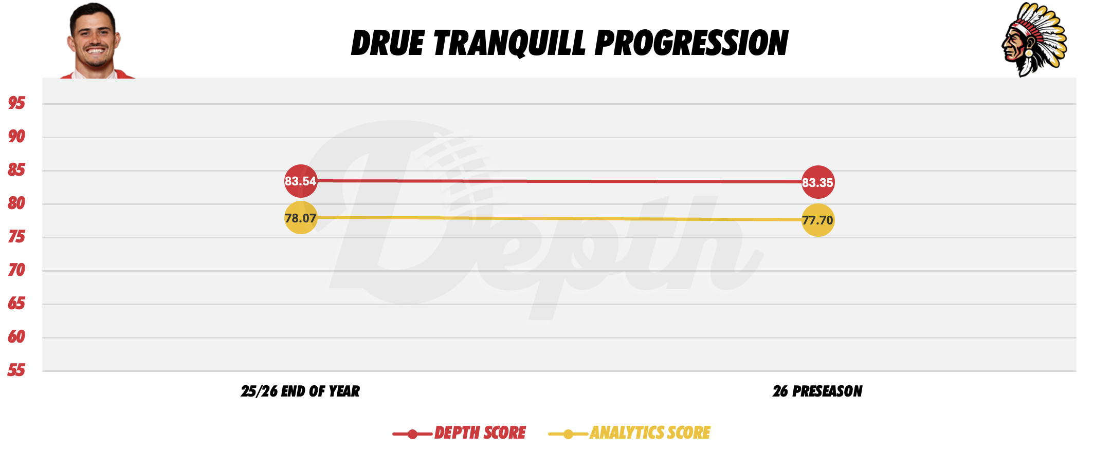 Drue Tranquill Player Progression