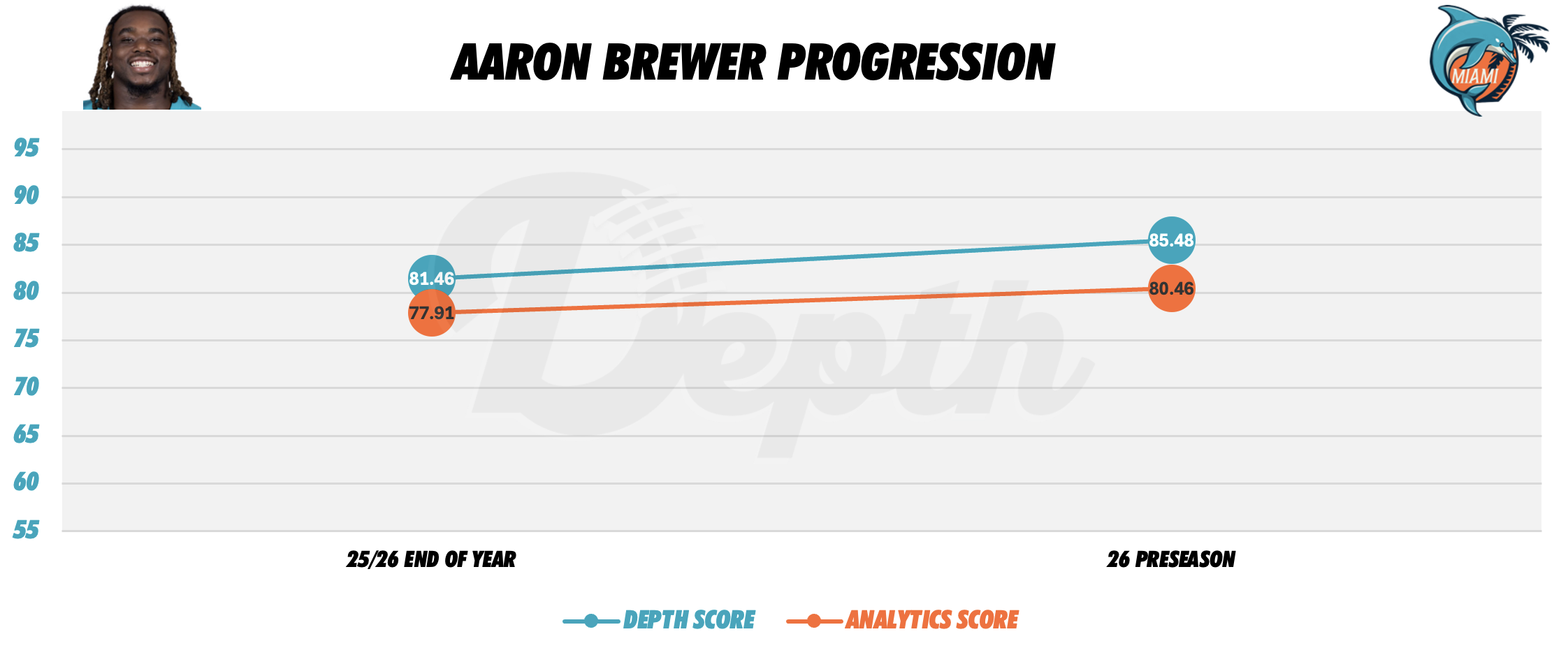 Aaron Brewer Player Progression