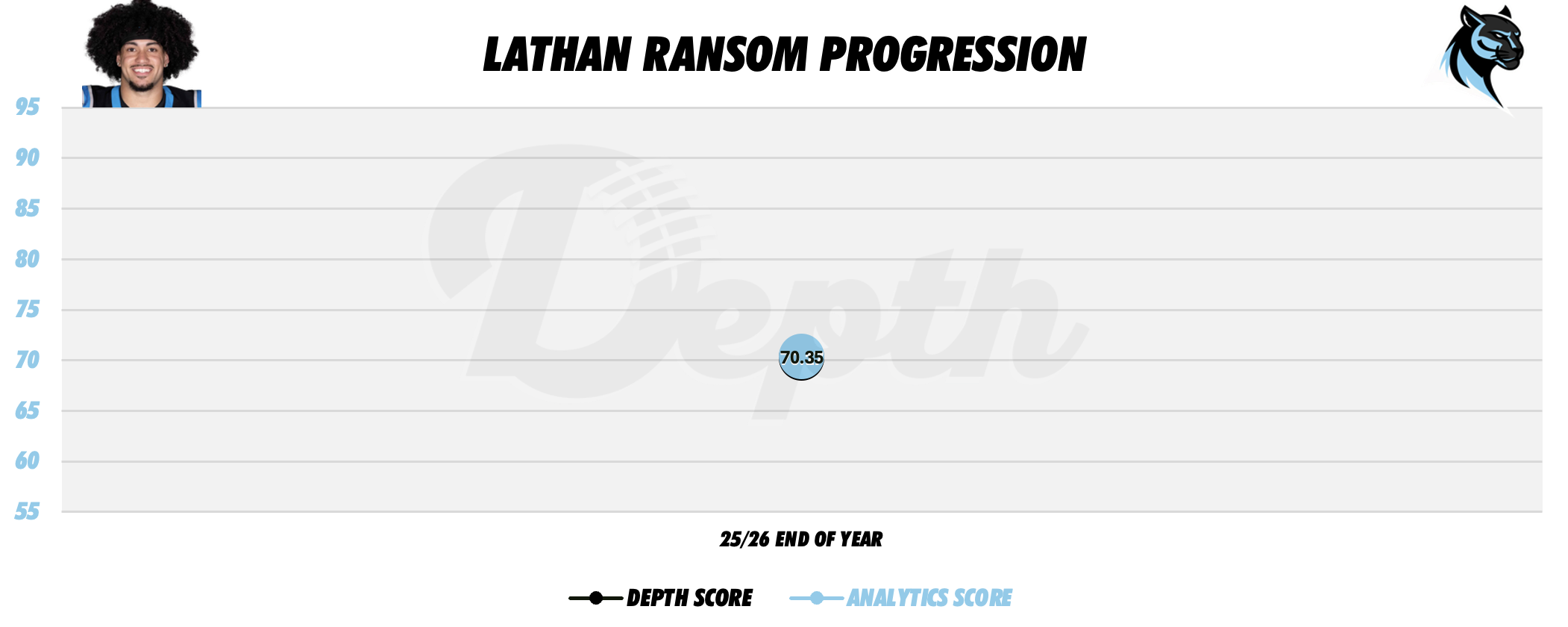 Lathan Ransom Player Progression