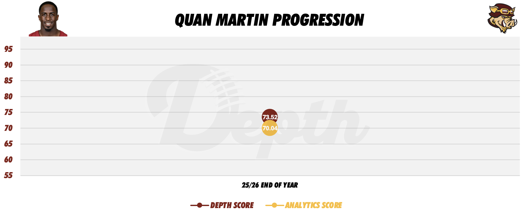 Quan Martin Player Progression