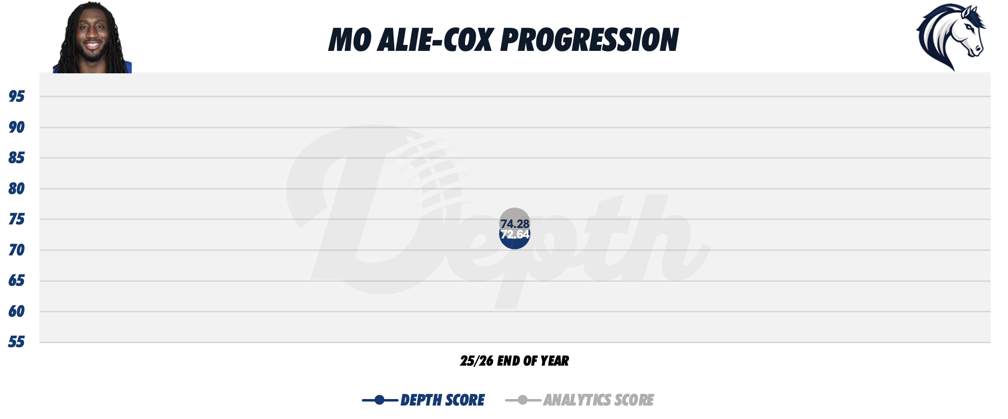 Mo Alie-Cox Player Progression