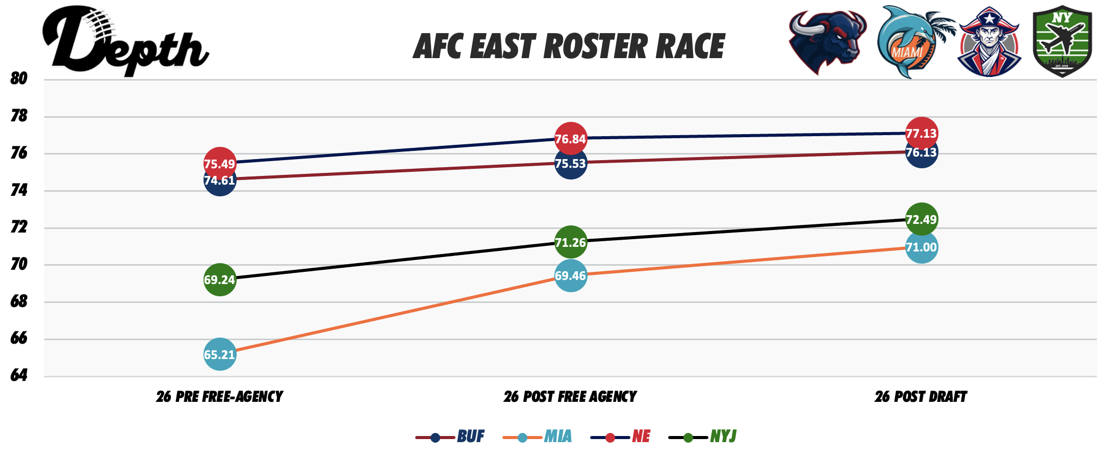 AFC East Division Roster Power Rankings