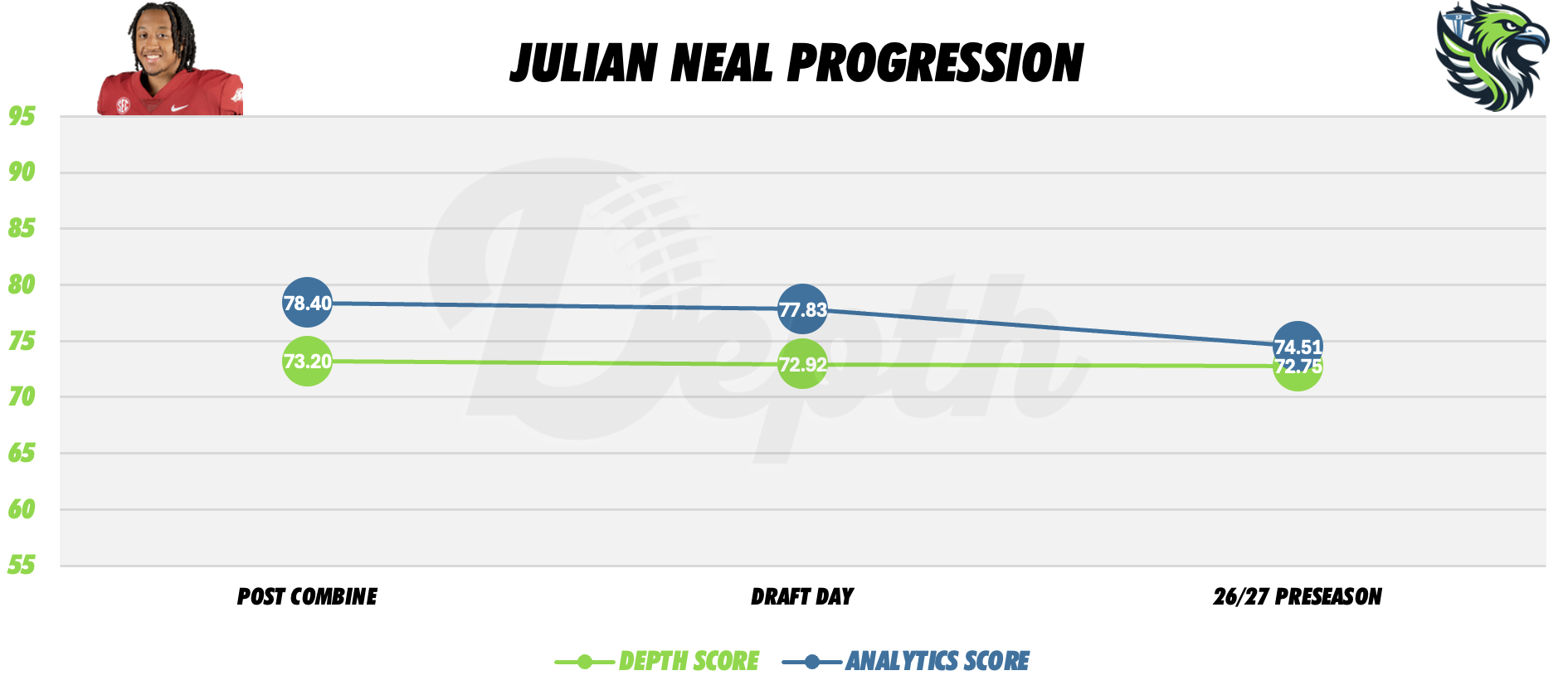 Julian Neal Player Progression