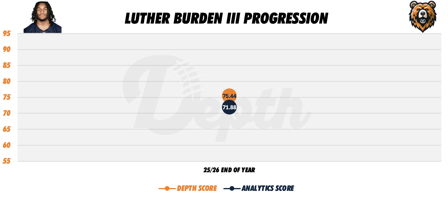Luther Burden III Player Progression