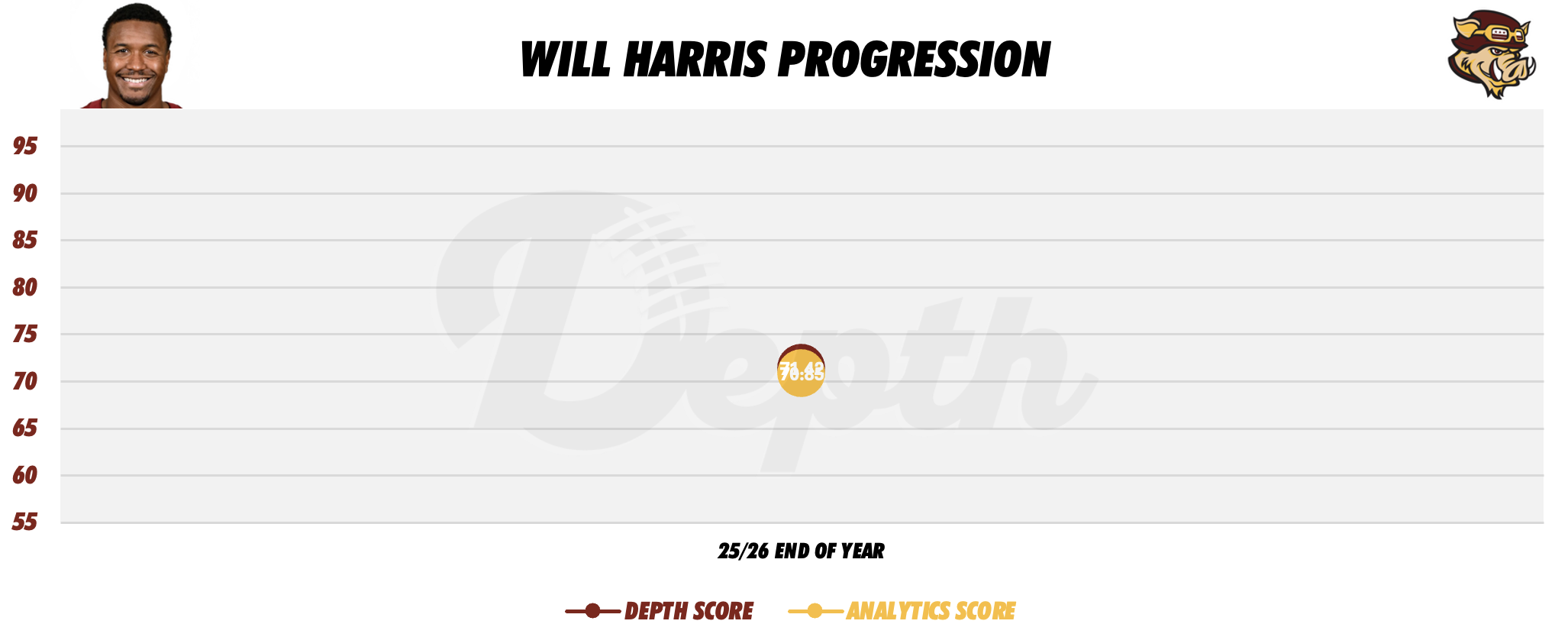 Will Harris Player Progression
