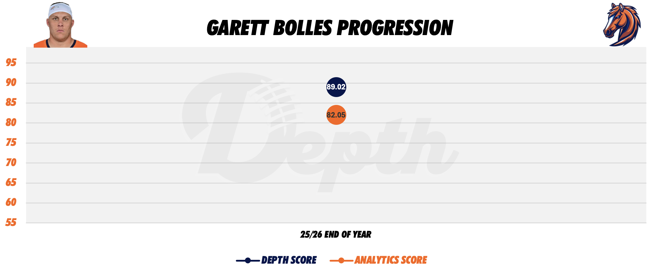 Garett Bolles Player Progression