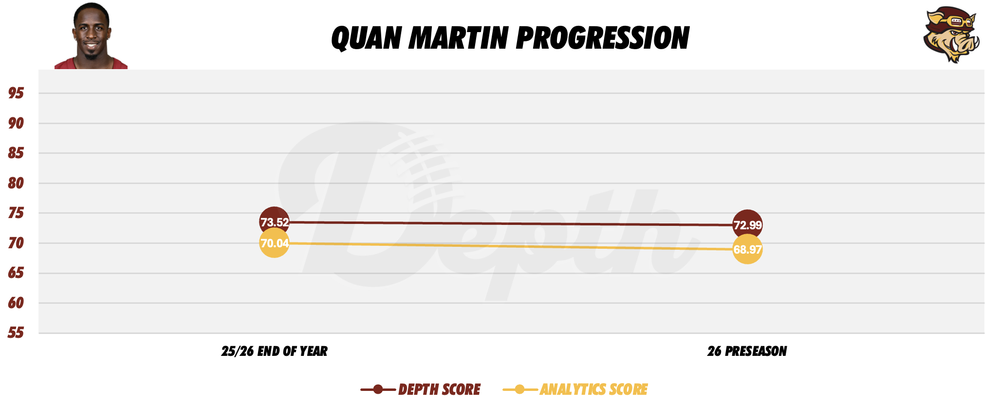 Quan Martin Player Progression
