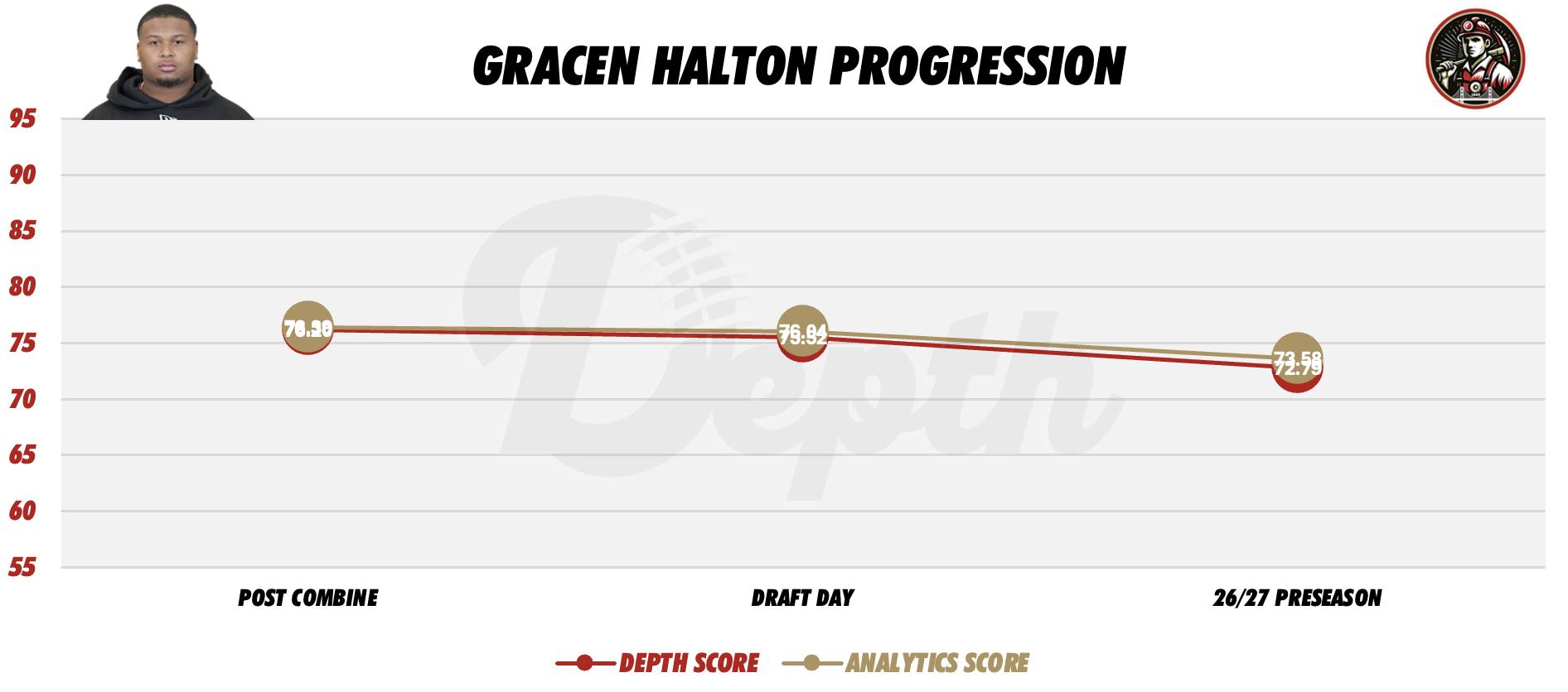 Gracen Halton Player Progression