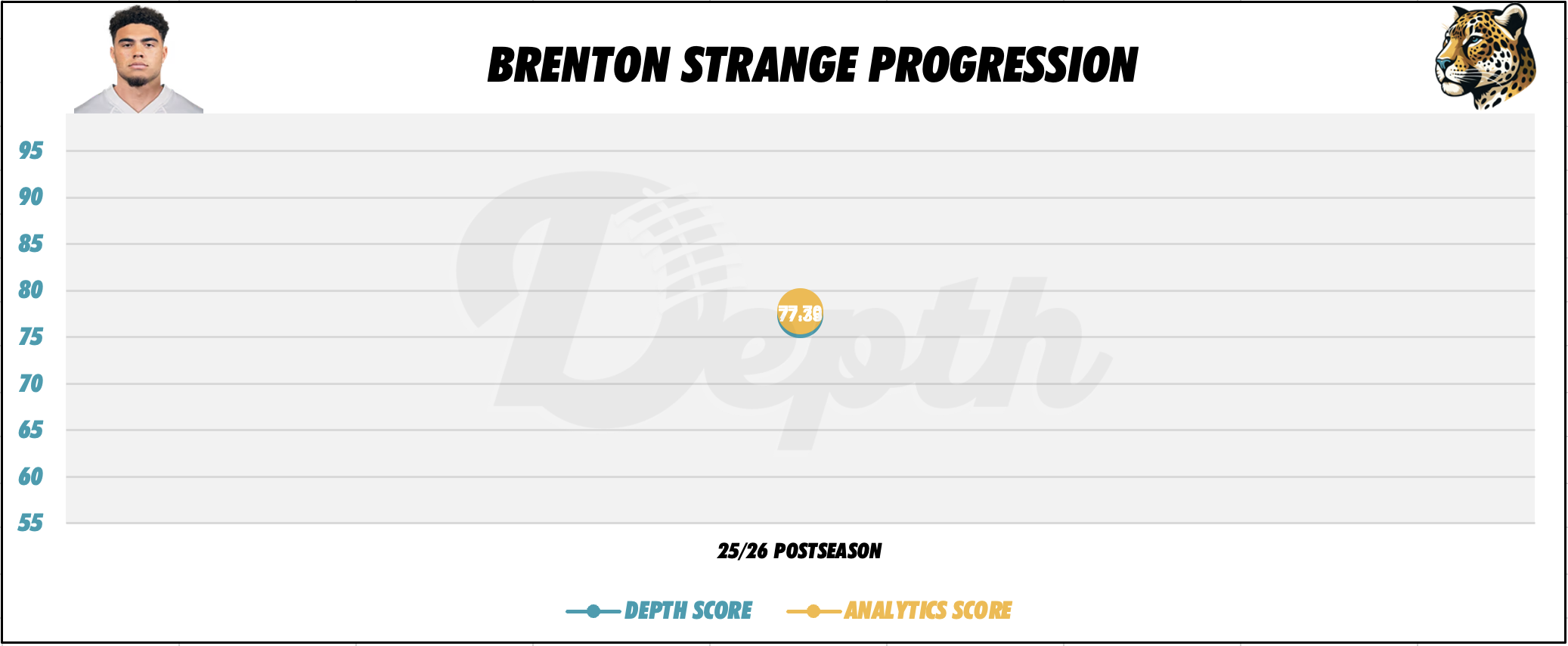 Brenton Strange Player Progression