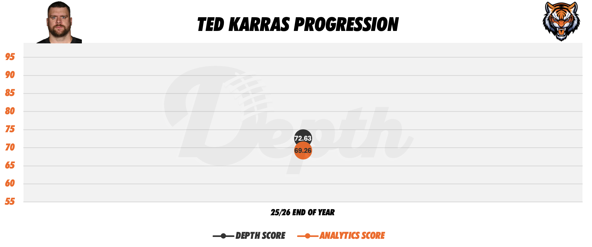 Ted Karras Player Progression