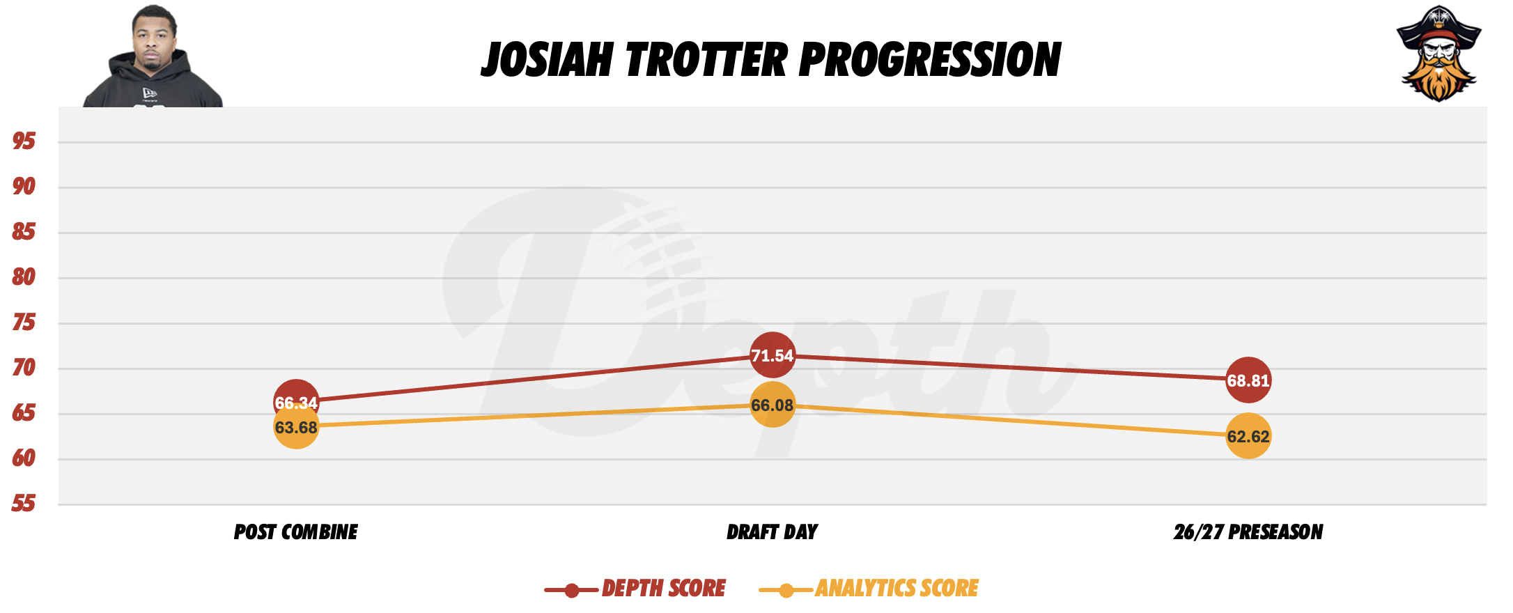 Josiah Trotter Player Progression