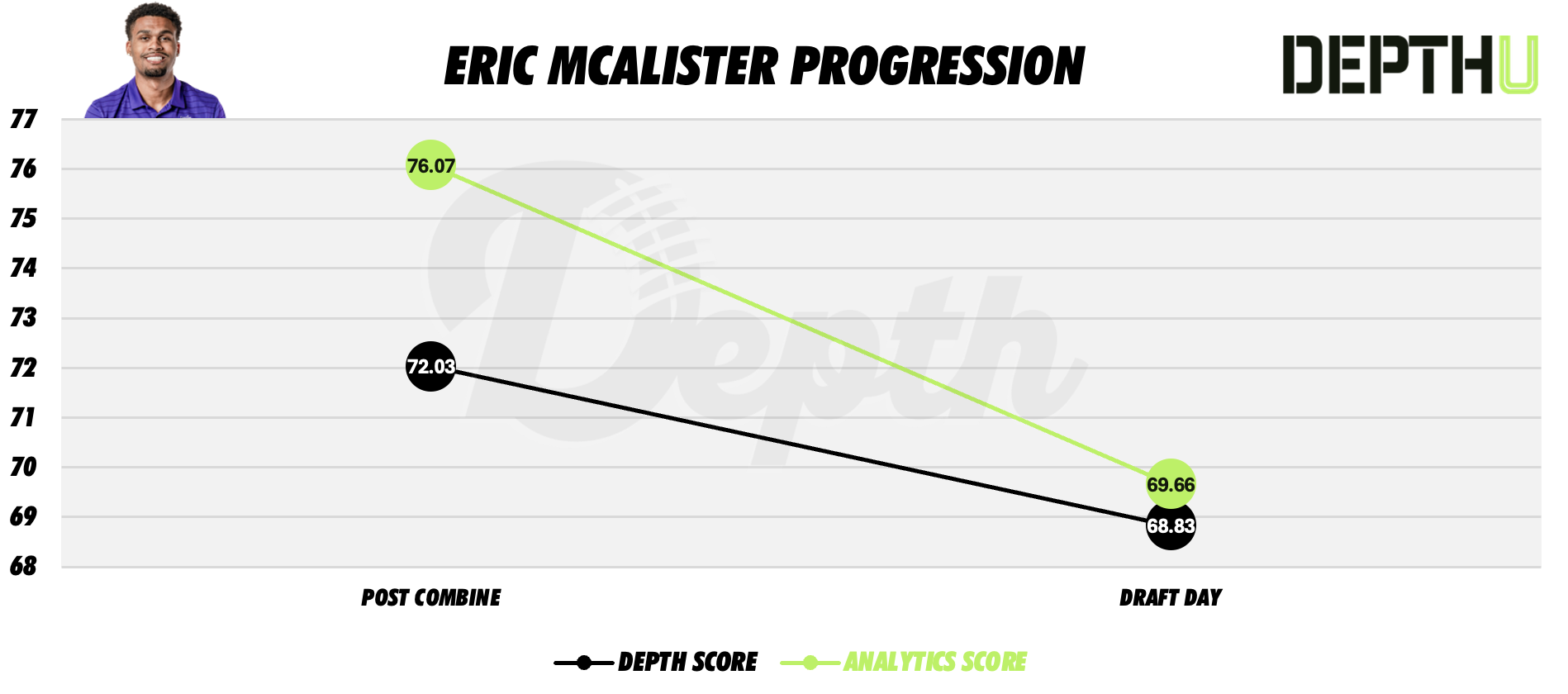 Eric McAlister Player Progression