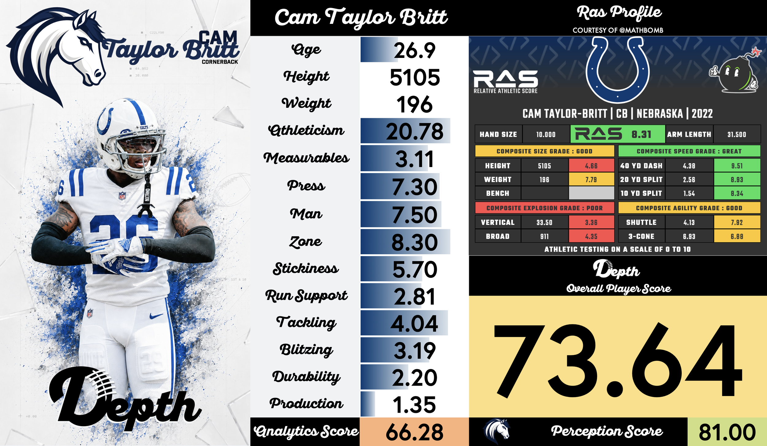 Cam Taylor-Britt Player Profile