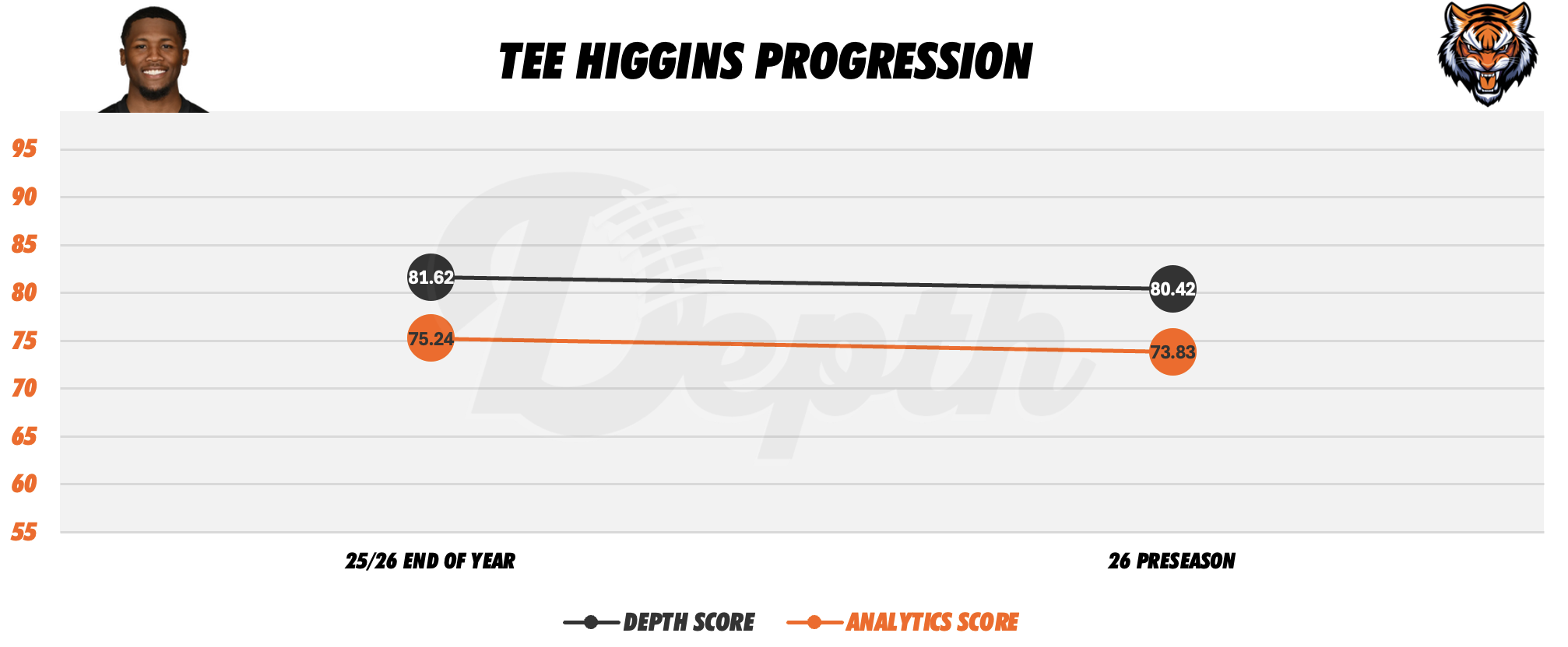 Tee Higgins Player Progression