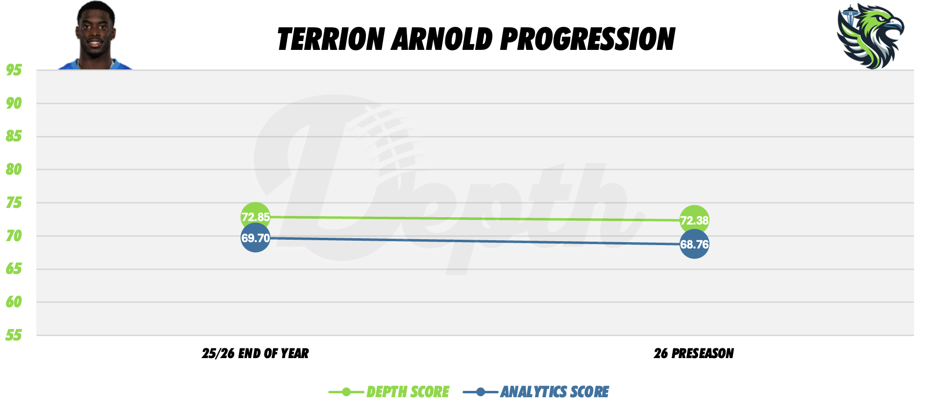 Terrion Arnold Player Progression