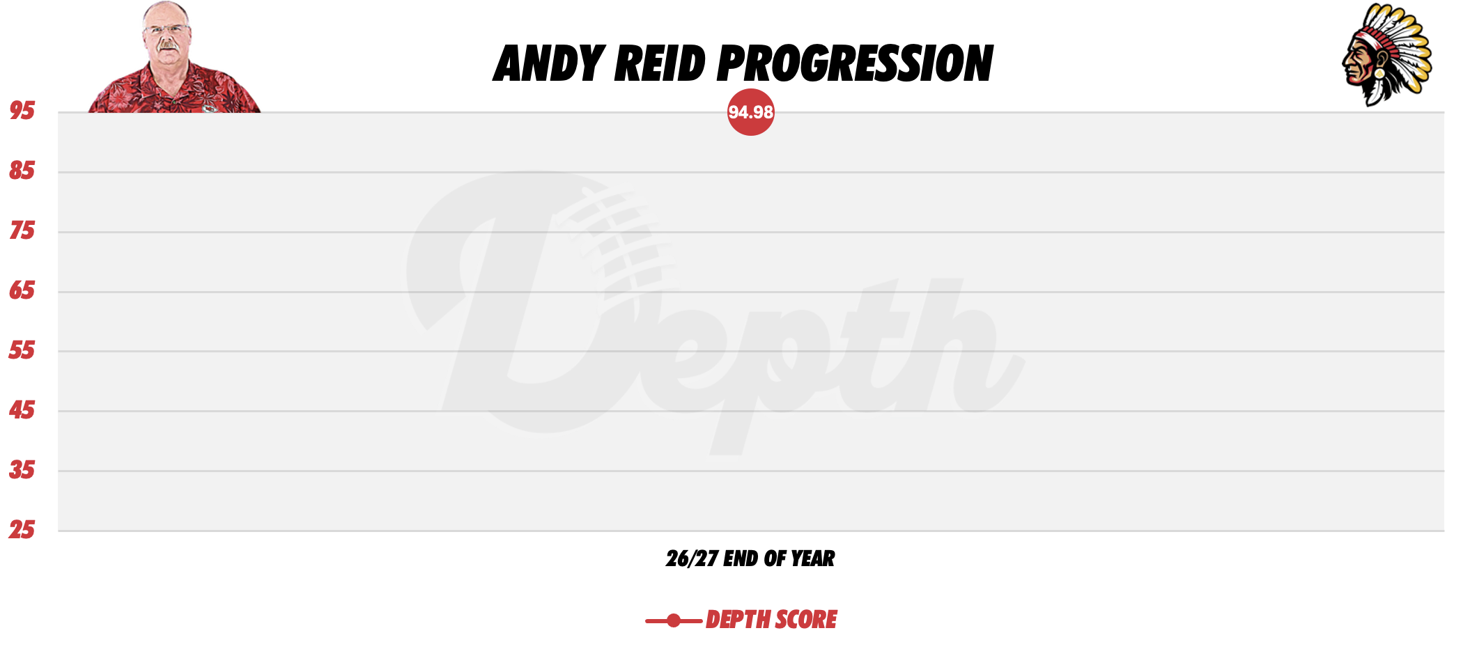 Andy Reid Coach Progression
