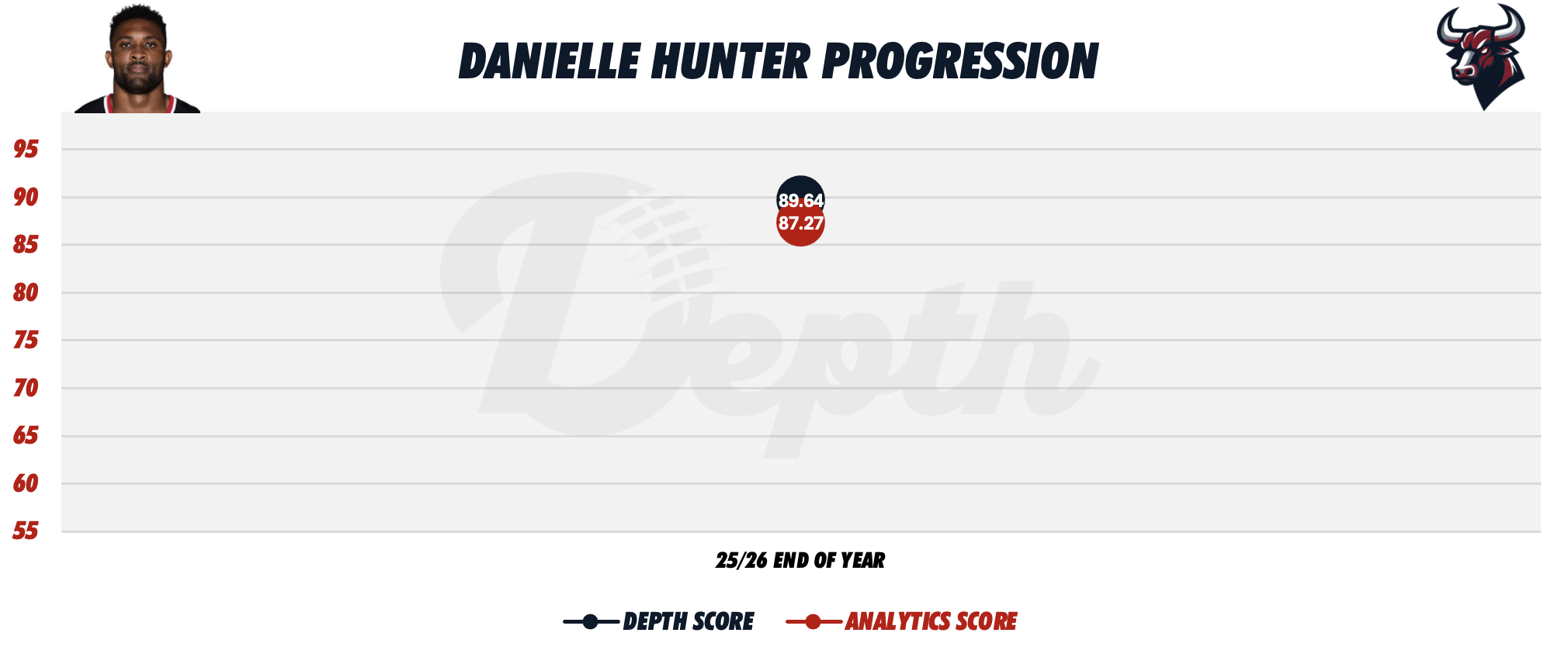 Danielle Hunter Player Progression