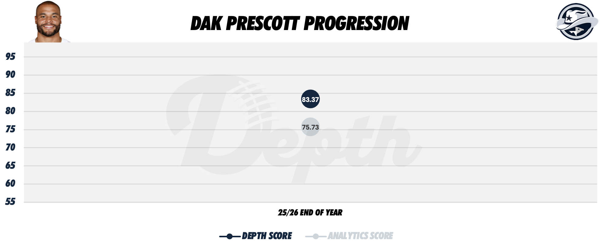 Dak Prescott Player Progression