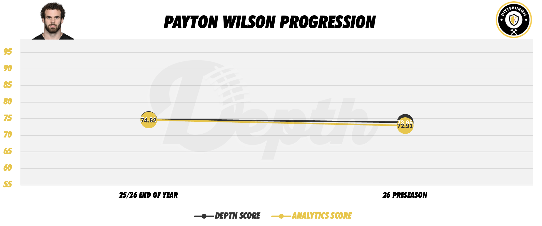 Payton Wilson Player Progression