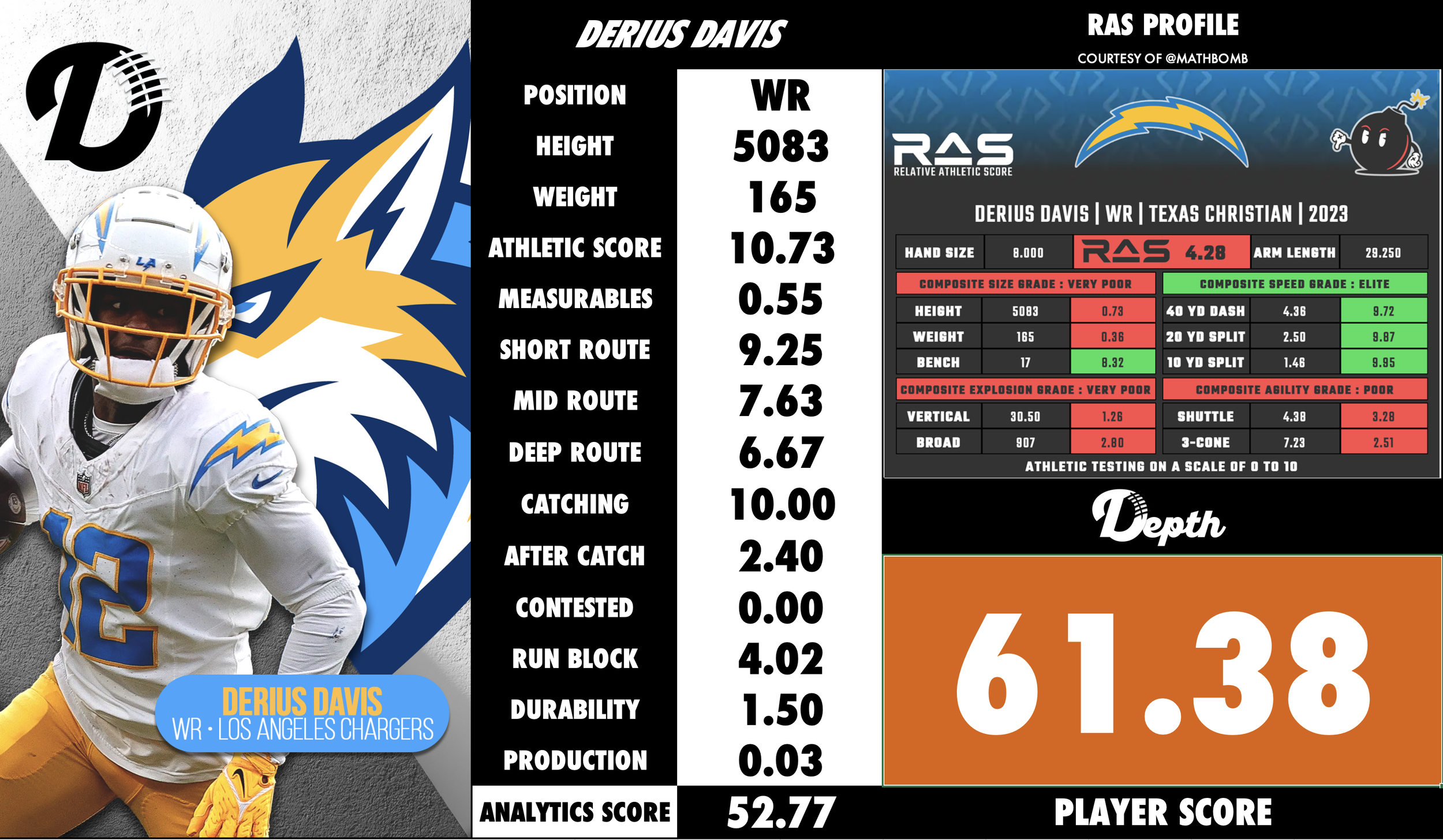 Derius Davis Player Profile