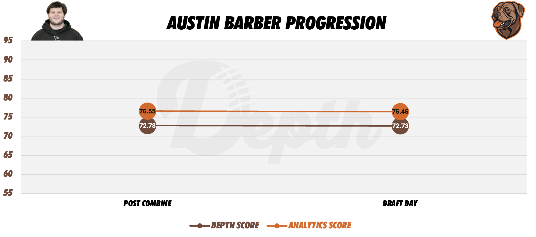 Austin Barber Player Progression