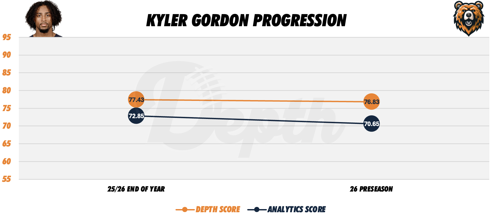 Kyler Gordon Player Progression