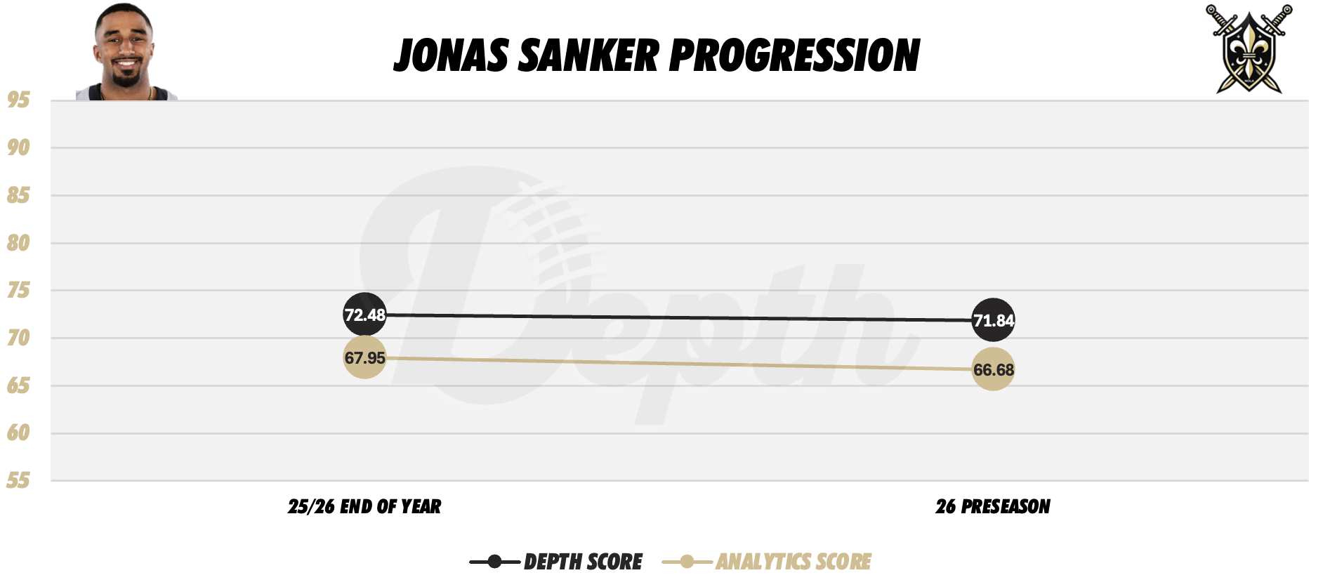 Jonas Sanker Player Progression