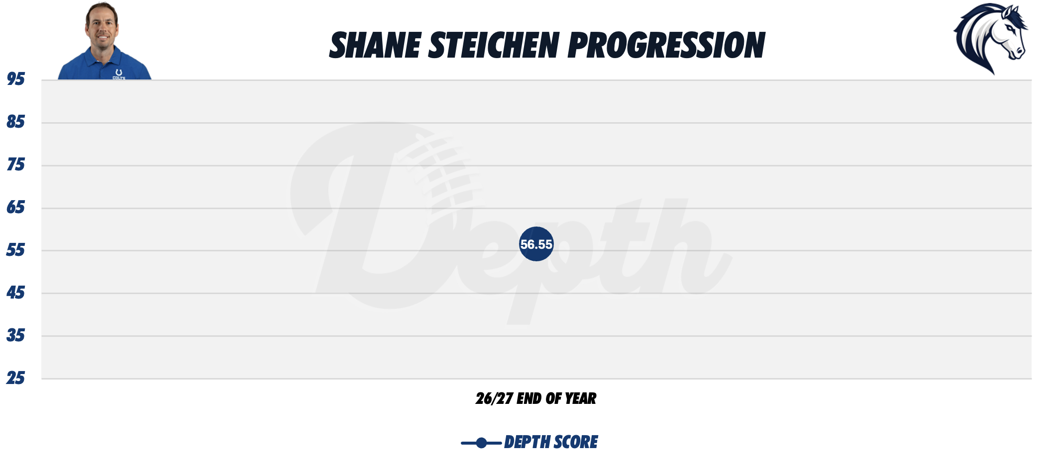 Shane Steichen Coach Progression