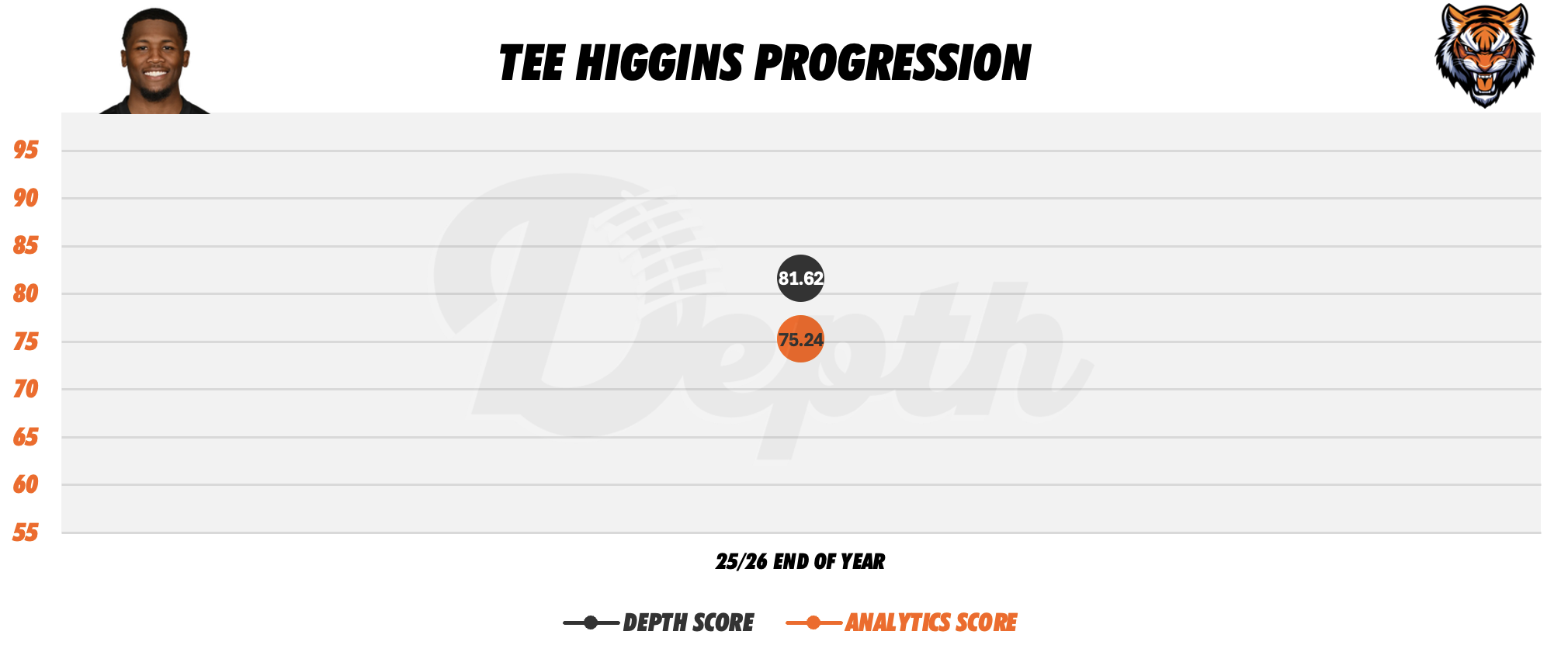 Tee Higgins Player Progression