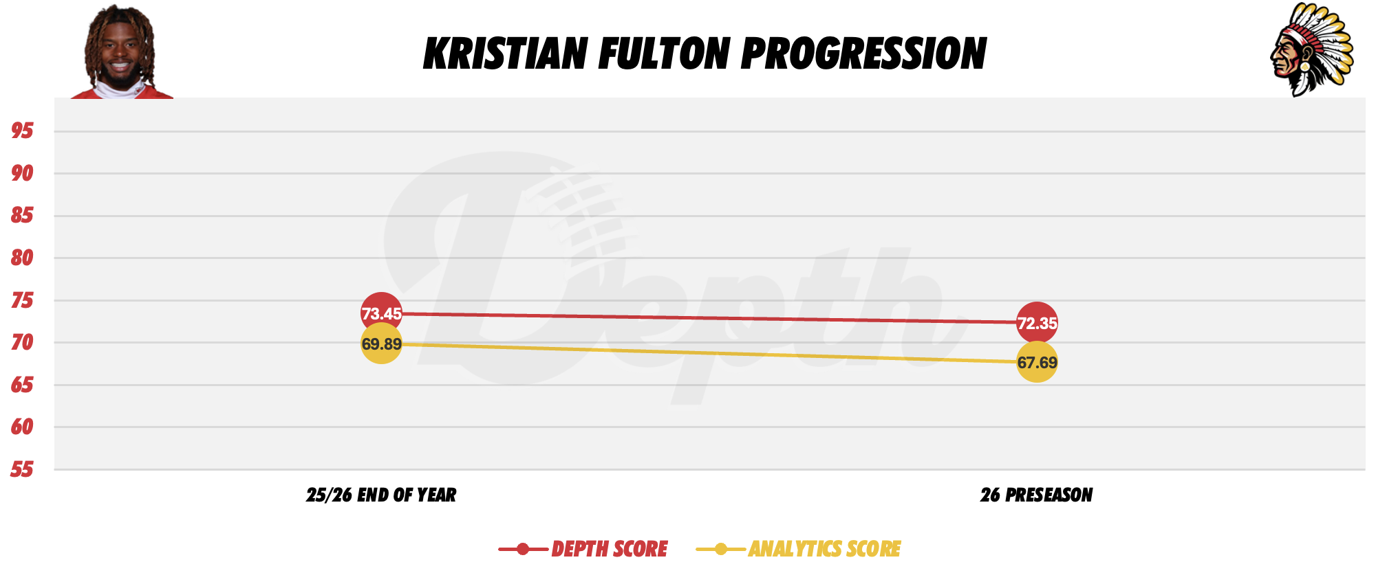 Kristian Fulton Player Progression