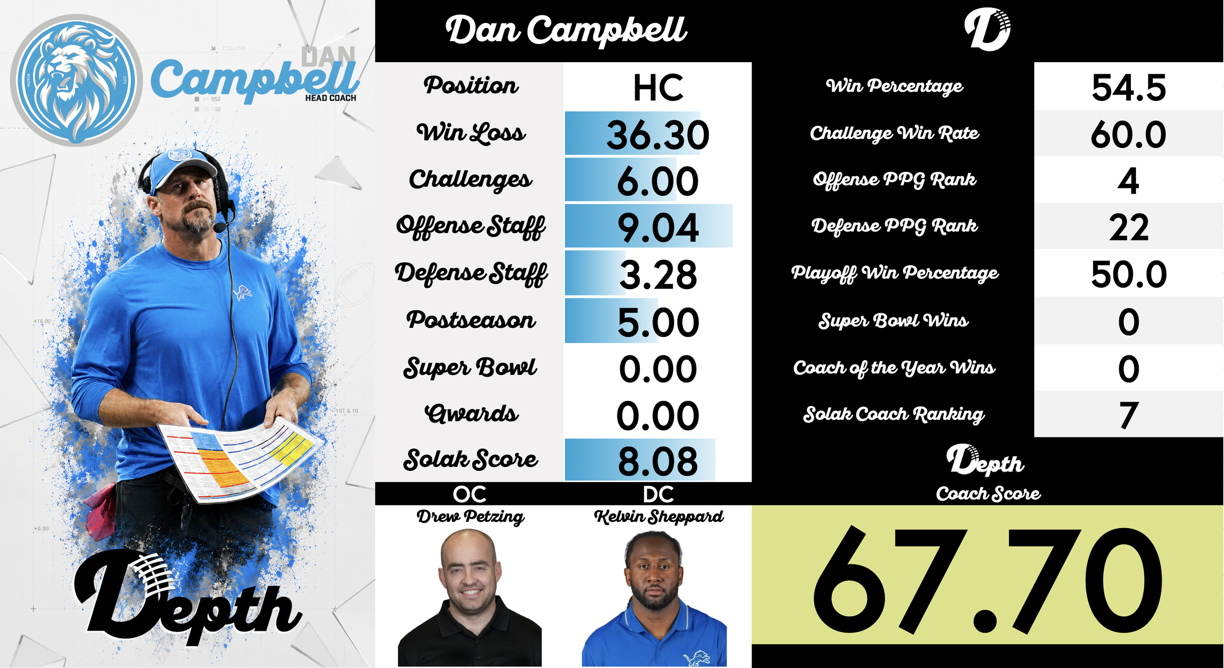 Dan Campbell Coach Profile
