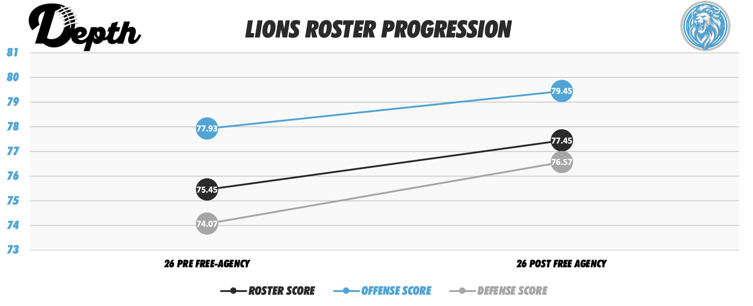 Detroit Lions Roster Progression