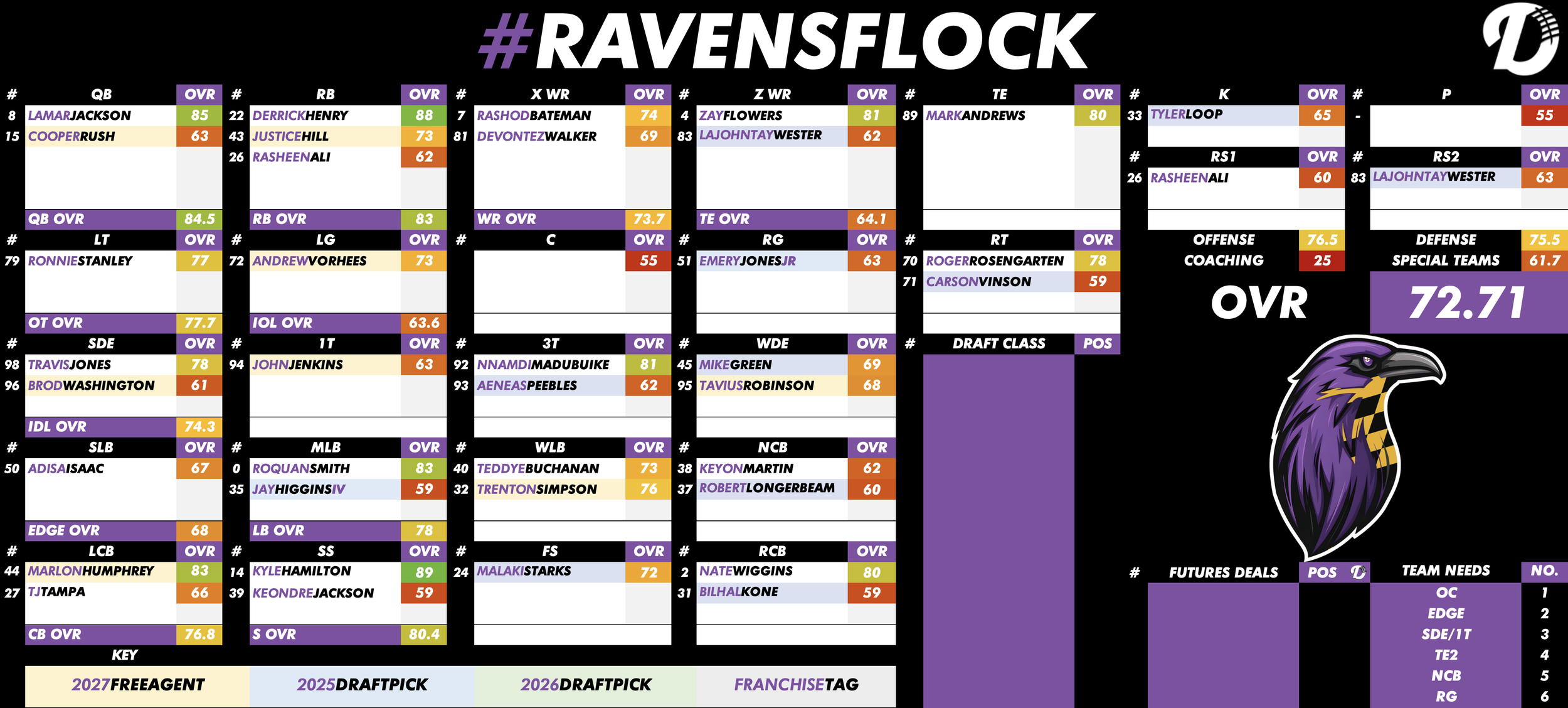 Baltimore Ravens Depth Chart