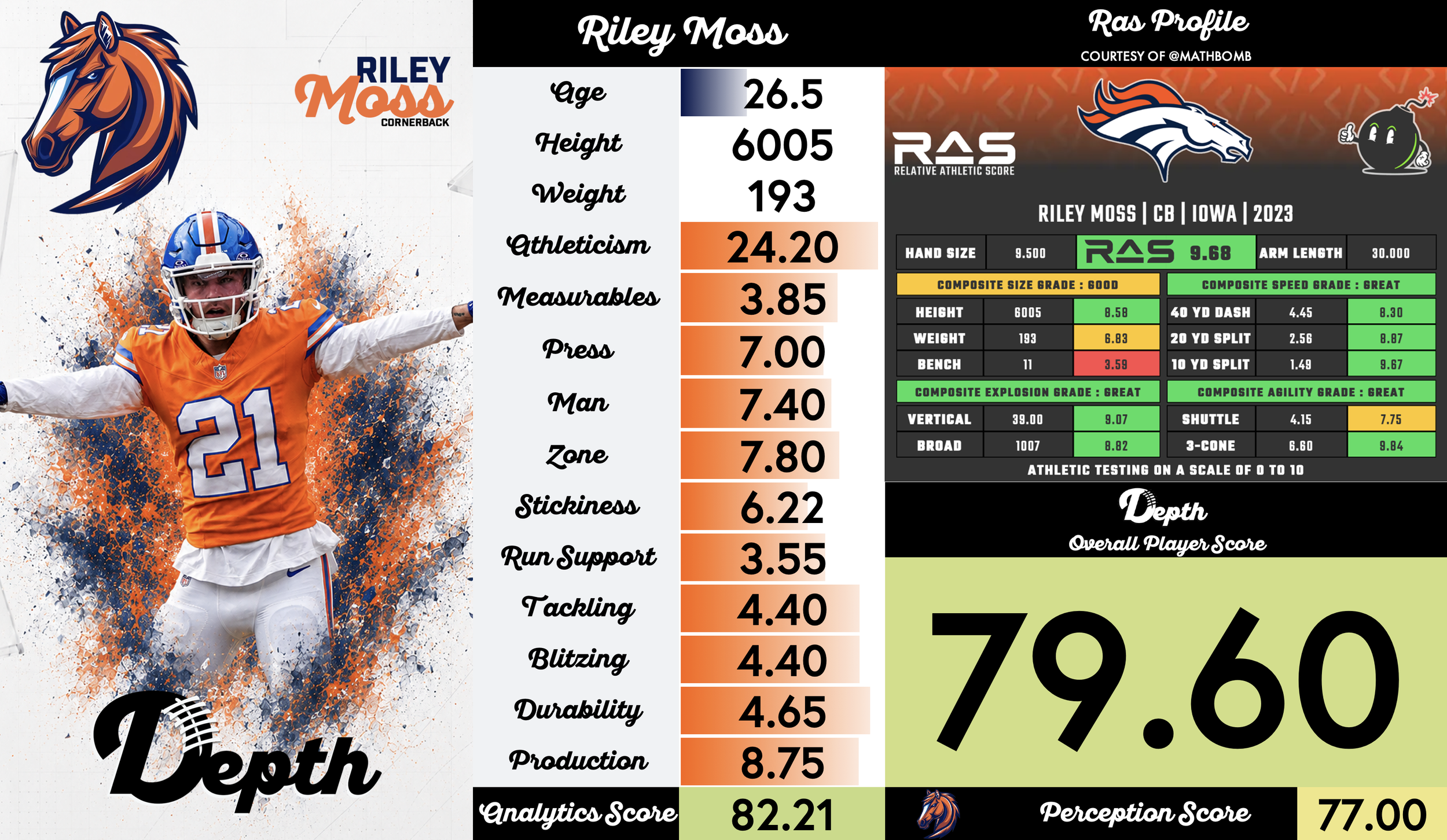 Riley Moss Player Profile
