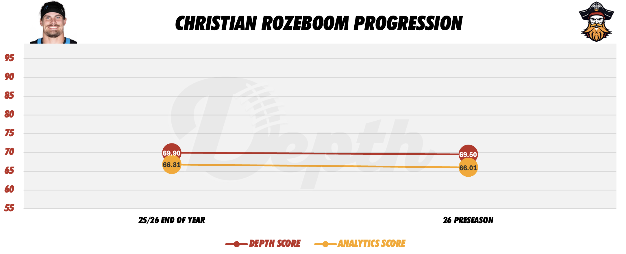 Christian Rozeboom Player Progression