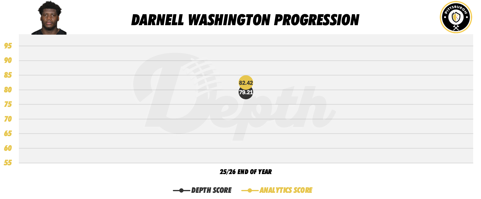 Darnell Washington Player Progression