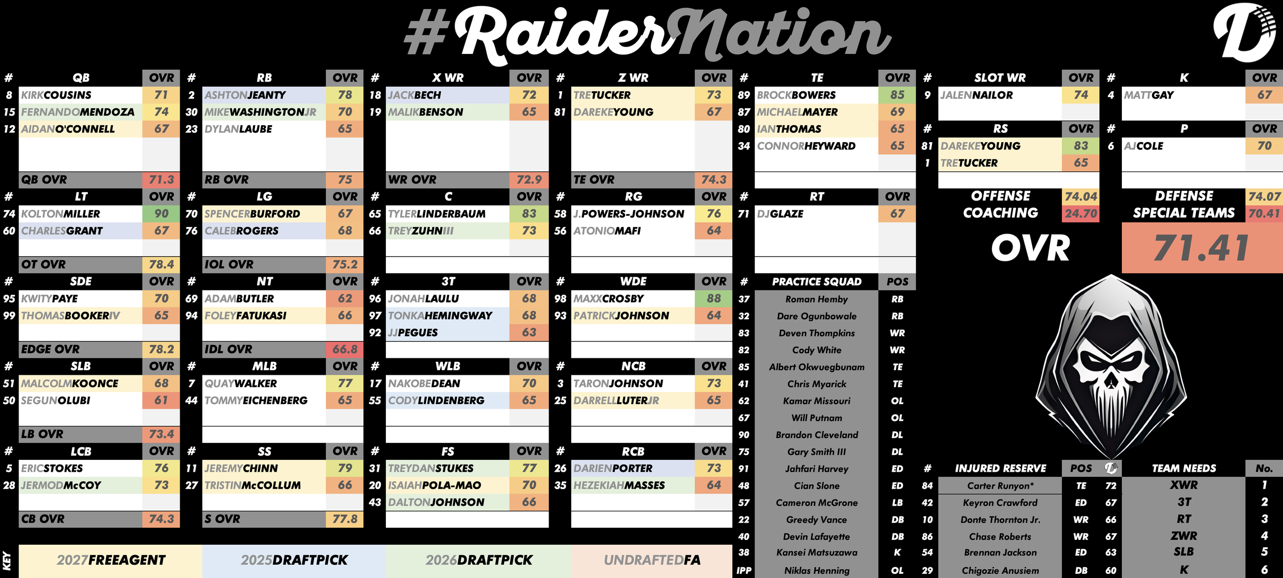 Las Vegas Raiders Depth Chart
