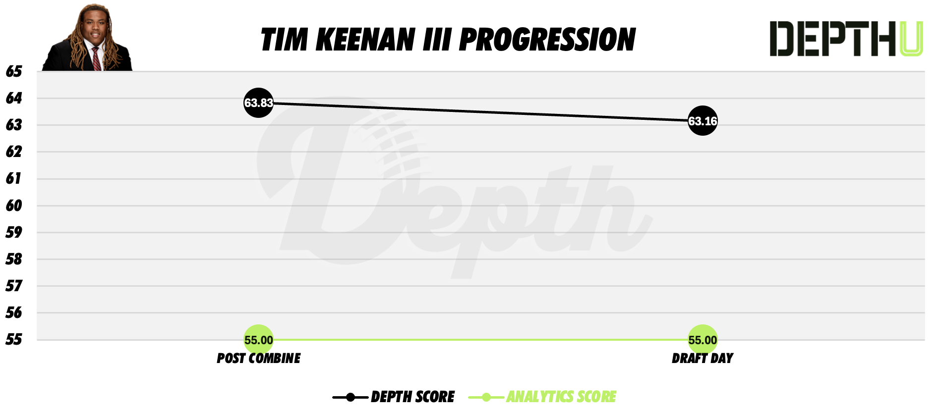 Tim Keenan III Player Progression