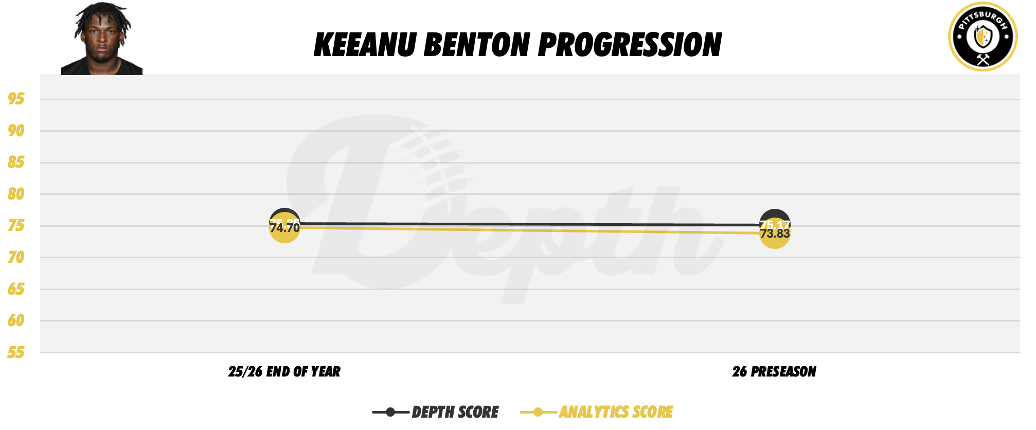 Keeanu Benton Player Progression