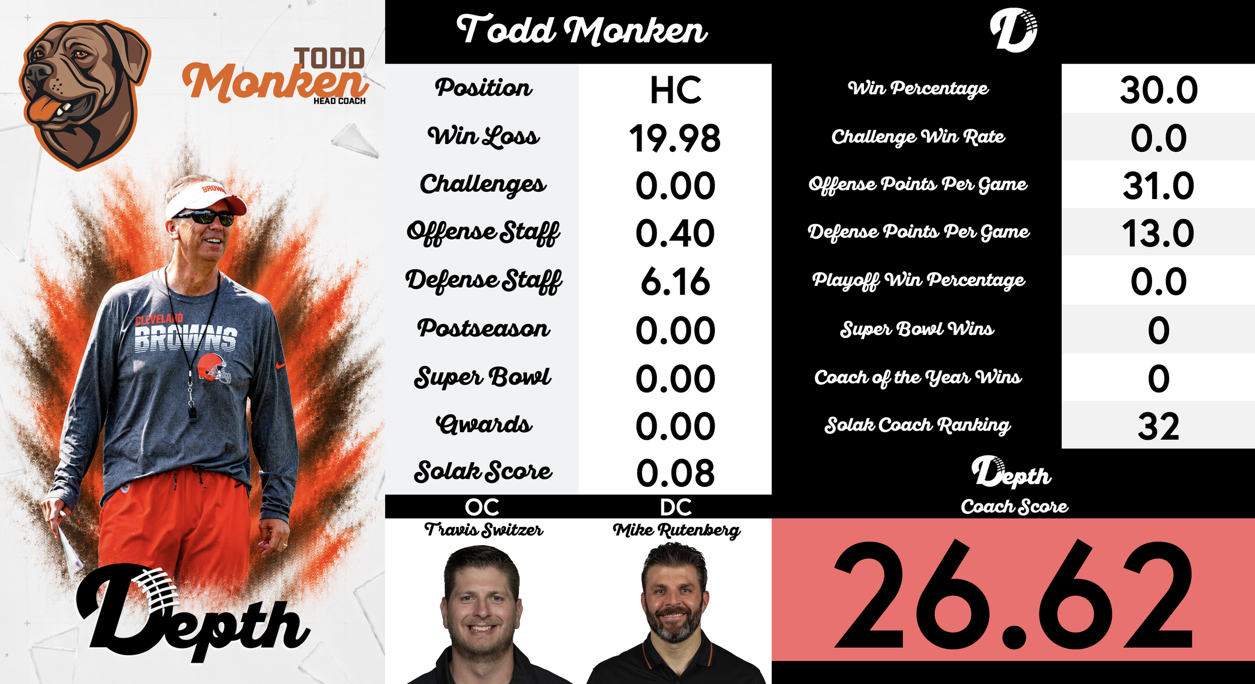 Todd Monken Coach Profile