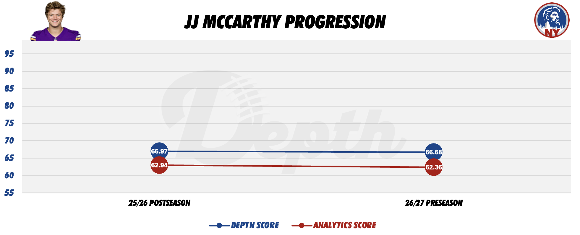 JJ McCarthy Player Progression