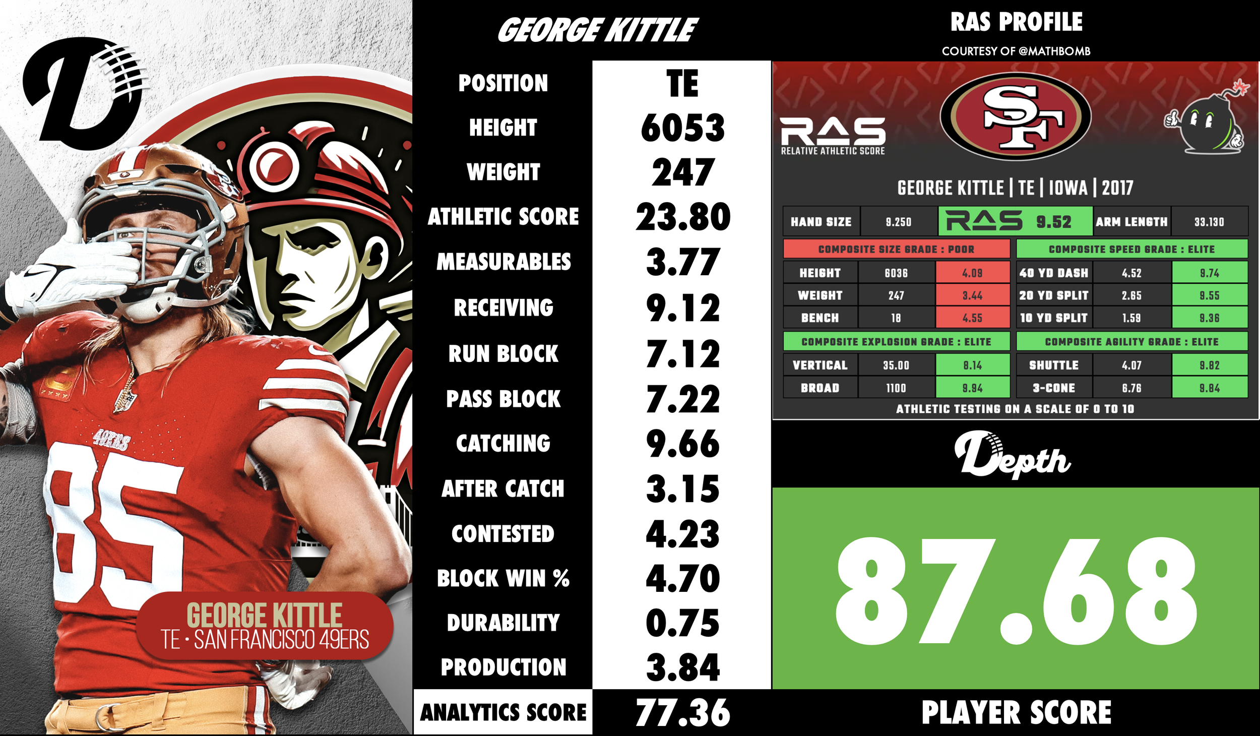 George Kittle Player Profile