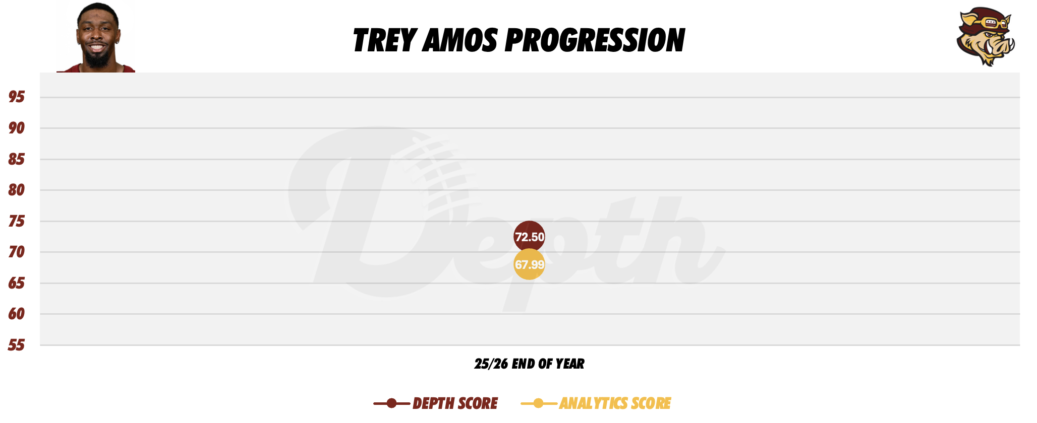 Trey Amos Player Progression