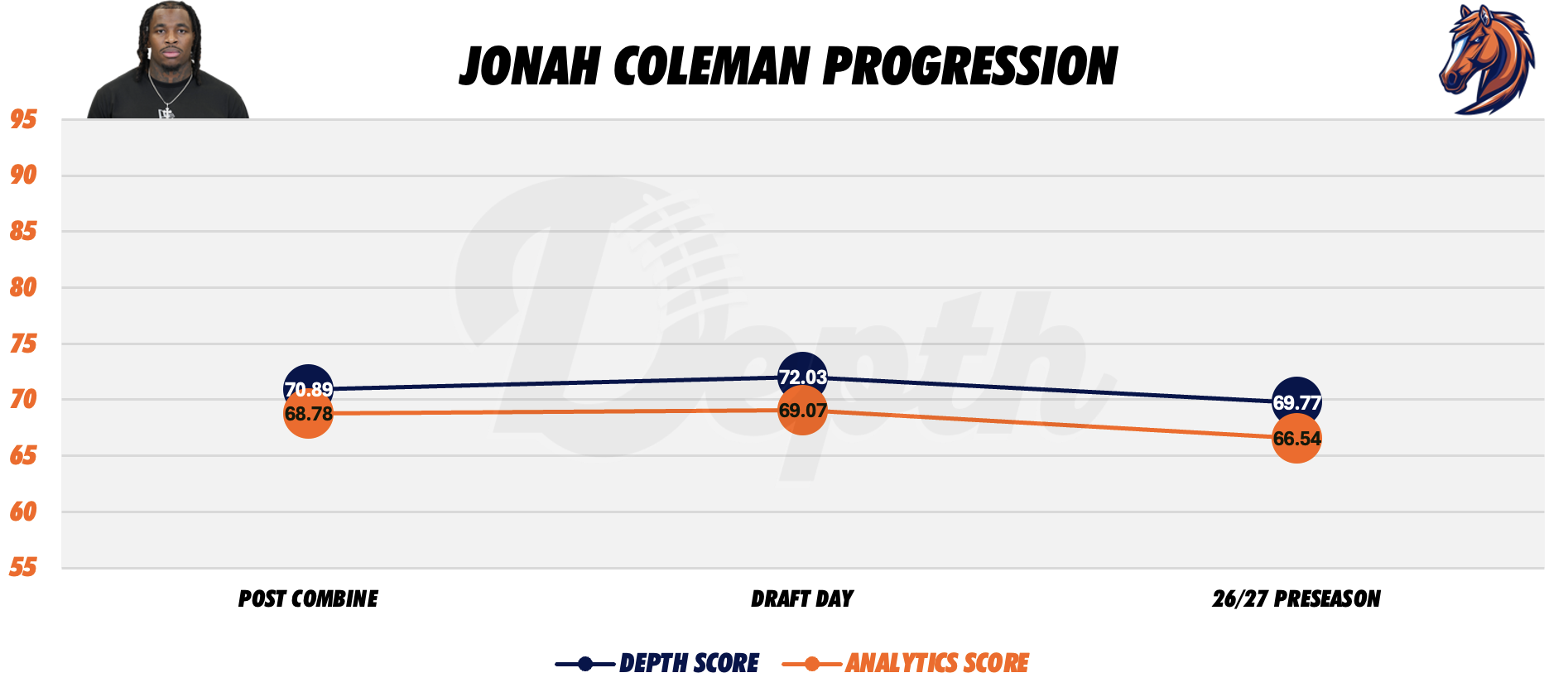 Jonah Coleman Player Progression